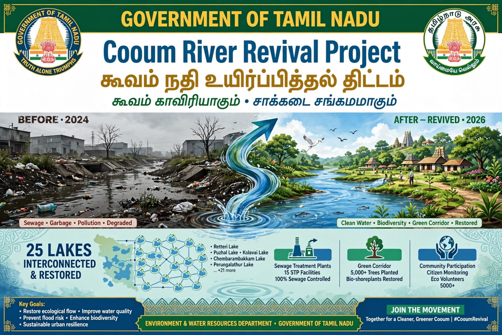 Government of Tamil Nadu Cooum River Revival Project poster, showing a before-and-after of the river and a 25-lake basin network
